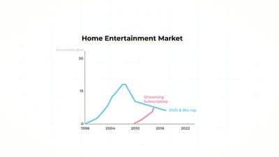 a line graph showing the rise of home entertainment market